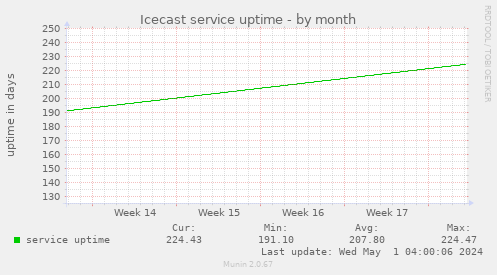 Icecast service uptime