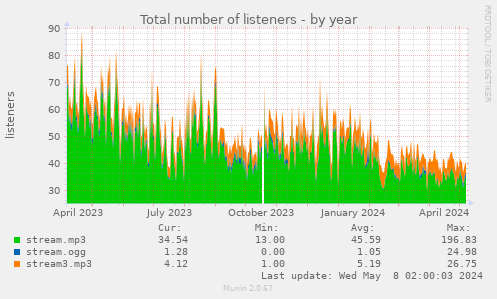 Total number of listeners