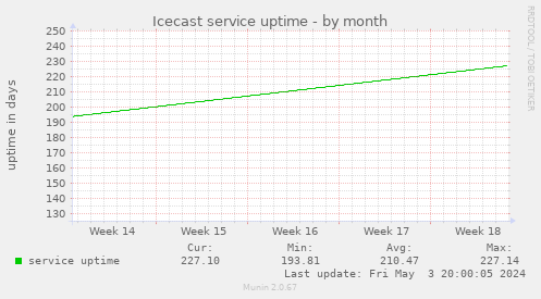 Icecast service uptime