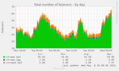 Total number of listeners